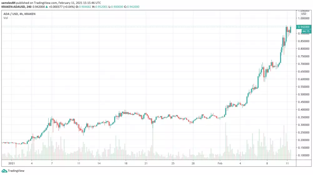 Cardano ADA v roku 2O21