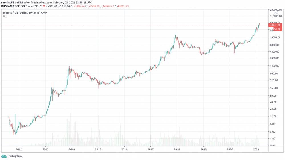 Cena Bitcoinu od jeho vzniku dodnes - logaritmický graf
