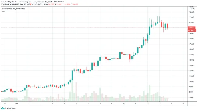 Cosmos ATOM v februári 2021