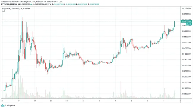Dogecoin od začiatku pamätného rastu