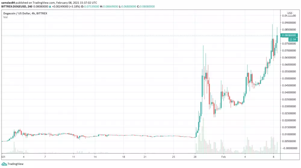 Dogecoin v roku 2021 - 4h graf