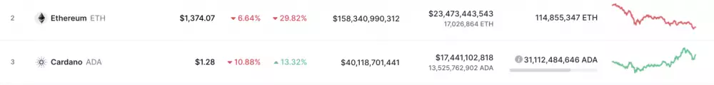 ETH vs ADA