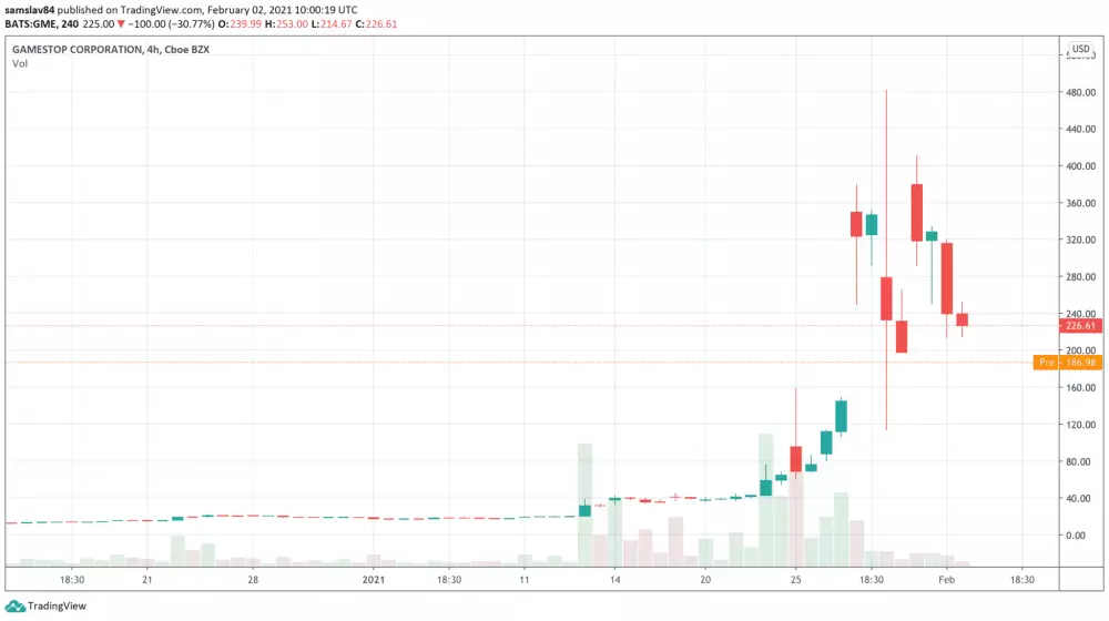Graf akcií spoločnosti GameStop (GME)