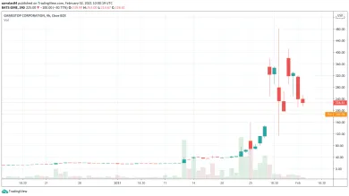 Graf akcií spoločnosti GameStop (GME)