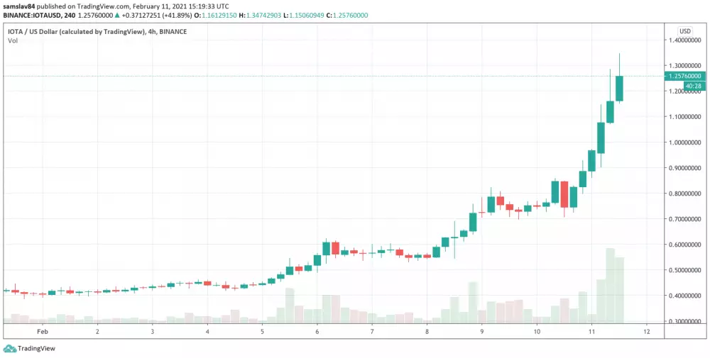 IOTA MIOTA vo februári 2021