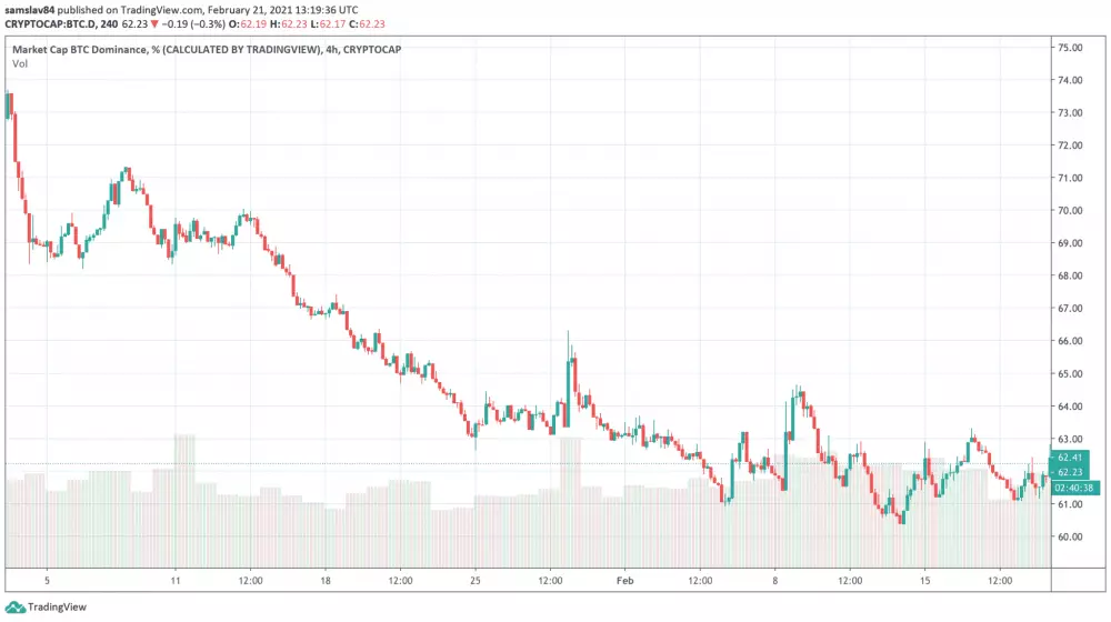 Index dominancie Bitcoinu v roku 2021