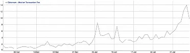 Mediánový poplatok za transakciu Etherea