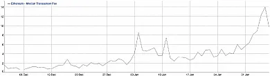Mediánový poplatok za transakciu Etherea