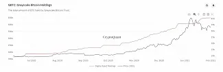 Objem Bitcoinového portfólia spoločnosti Grayscale Trust