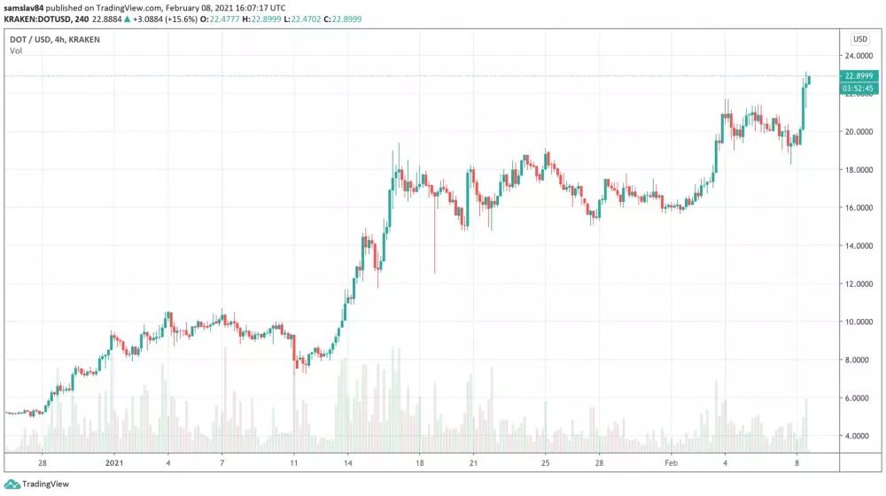 Polkadot DOT boom v roku 2021 - 4h graf