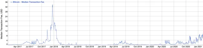 Mediánový poplatok za transakciu Bitcoinu