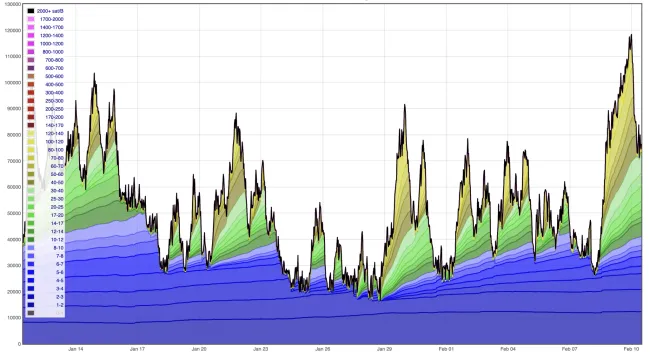 Počet transakcií v BTC mempoole