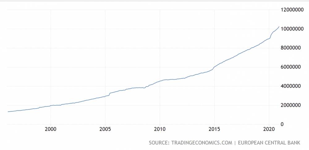 Zásoba eur v obehu za posledných 25 rokov