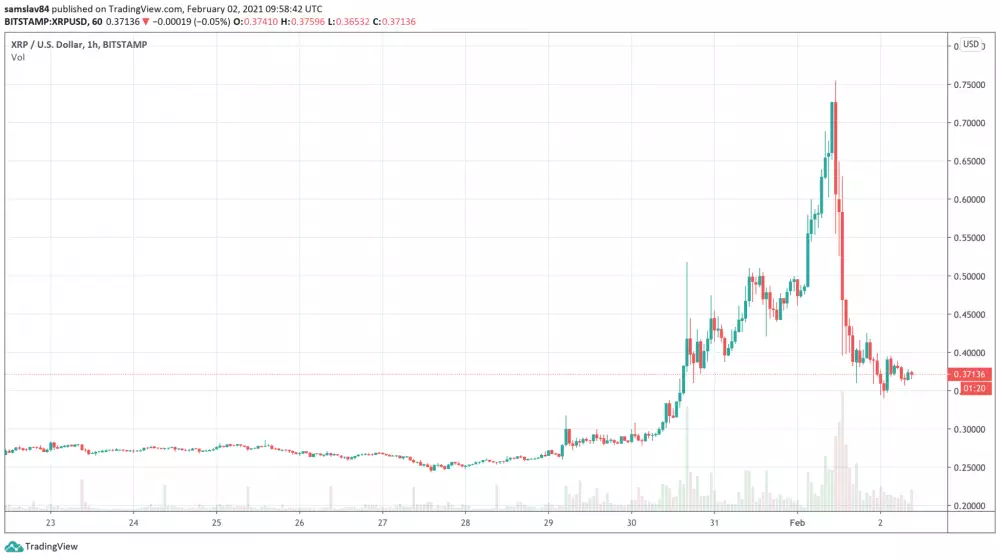 Graf XRP/USD - Toto je ukážkový Pump & Dump