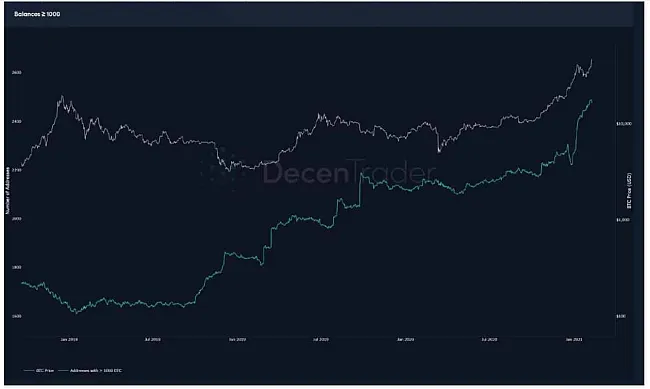 Počet veľkých bitcoin peňaženiek