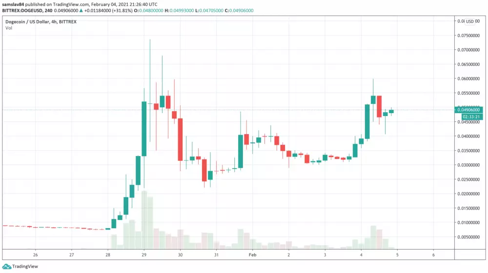 4h DOGE/USD - Bittrex