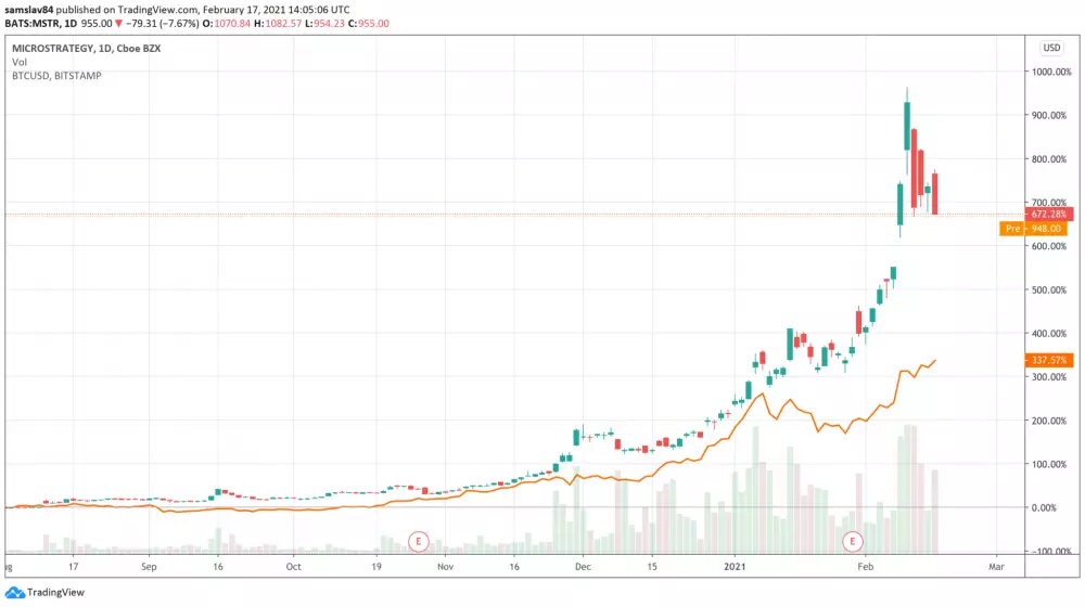 Microstrategy vs. bitcoin od augusta 2020