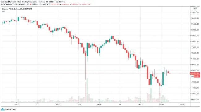 Dva neúspešné pokusy medve'dov o prelomenie supportu