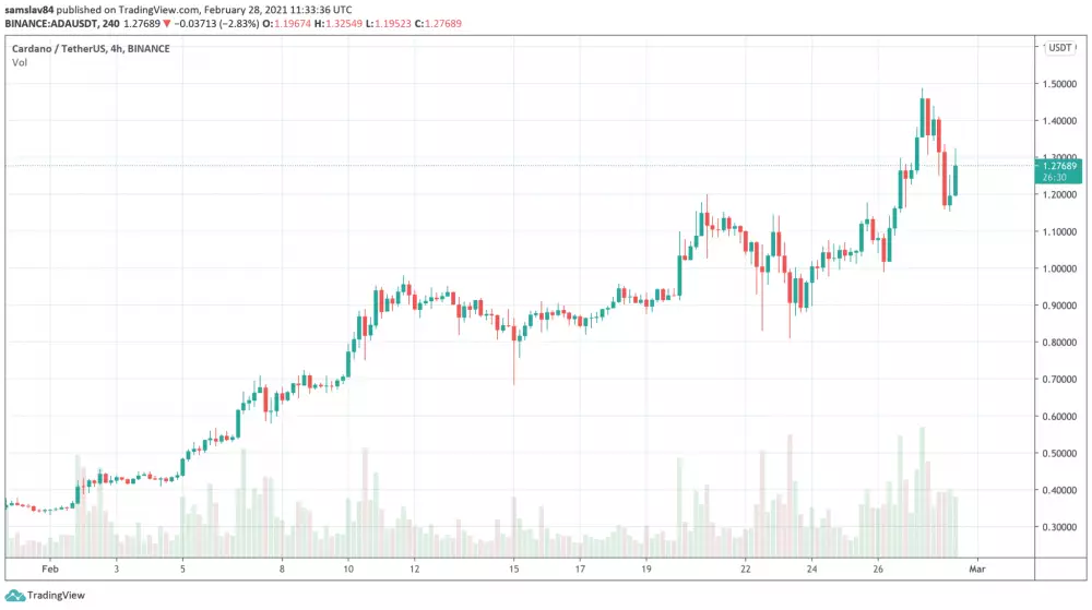 4h ADA/USD - Bitstamp