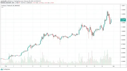 4h ADA/USD - Bitstamp