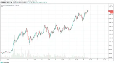 4h ETH/USD - Bitstamp