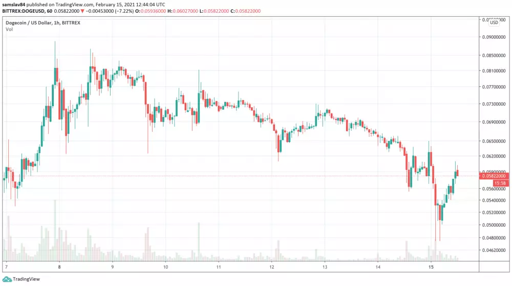 1h DOGE/USDT - Bittrex