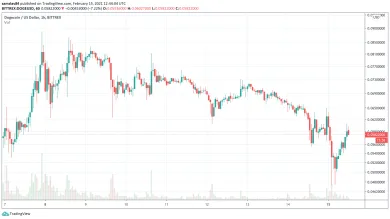 1h DOGE/USDT - Bittrex