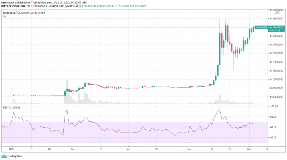 1D DOGE/USD - Bittrex