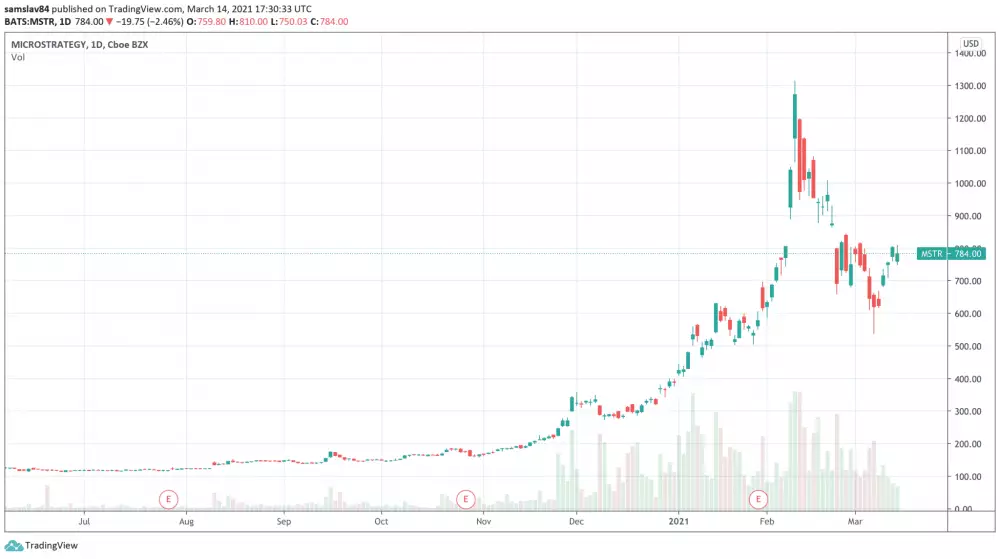 1D MSTR - NASDAQ