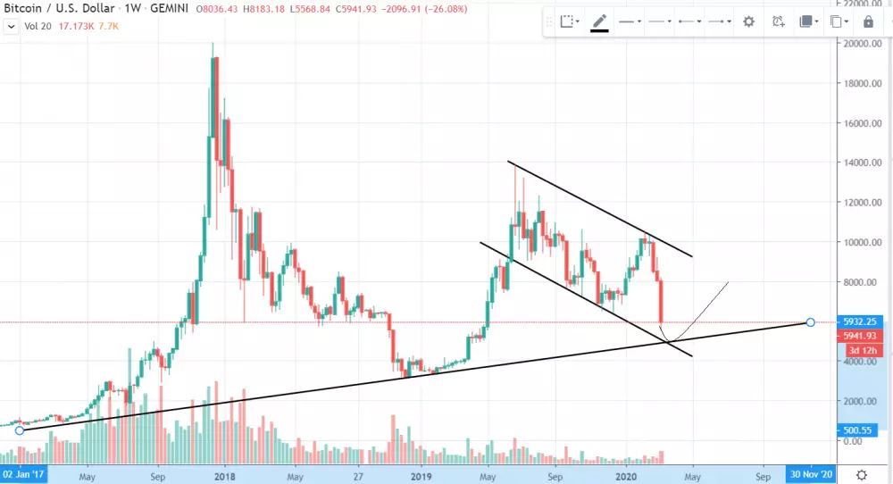 1W BTC/USD - Gemini