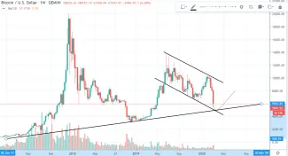 1W BTC/USD - Gemini