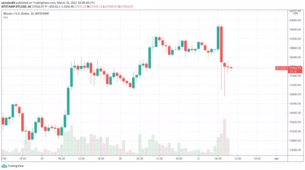 1h BTC/USD - Bitstamp