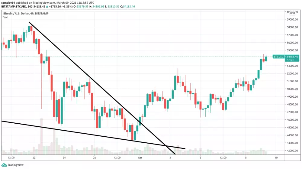 4h BTC/USD - Bitstamp