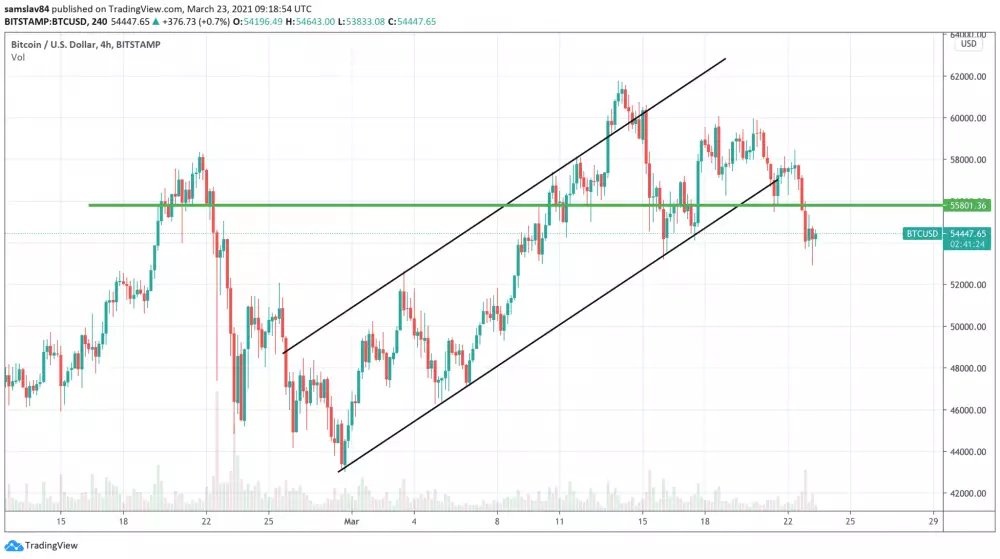 4h BTC/USD - Bitstamp