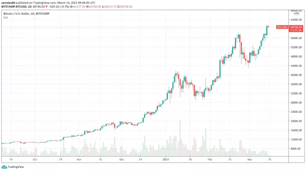 Aktuálny stav bullrunu Bitcoinu