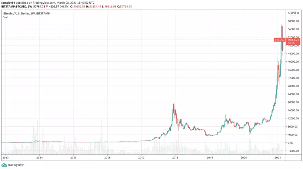 Bitcoin od roku 2013