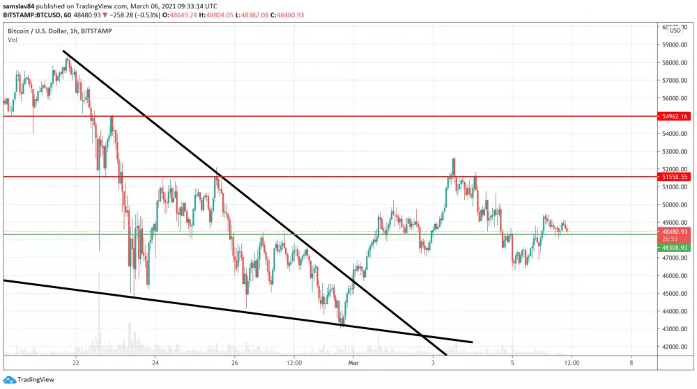 Bitcoin - priebeh aktuálnej korekcie