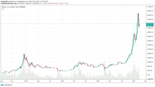Bitcoin sa v tejto kríze vymkol spod kontroly