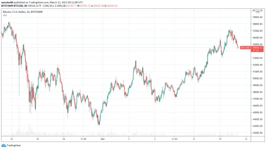 Bitcoin sa zotavuje z korekcie