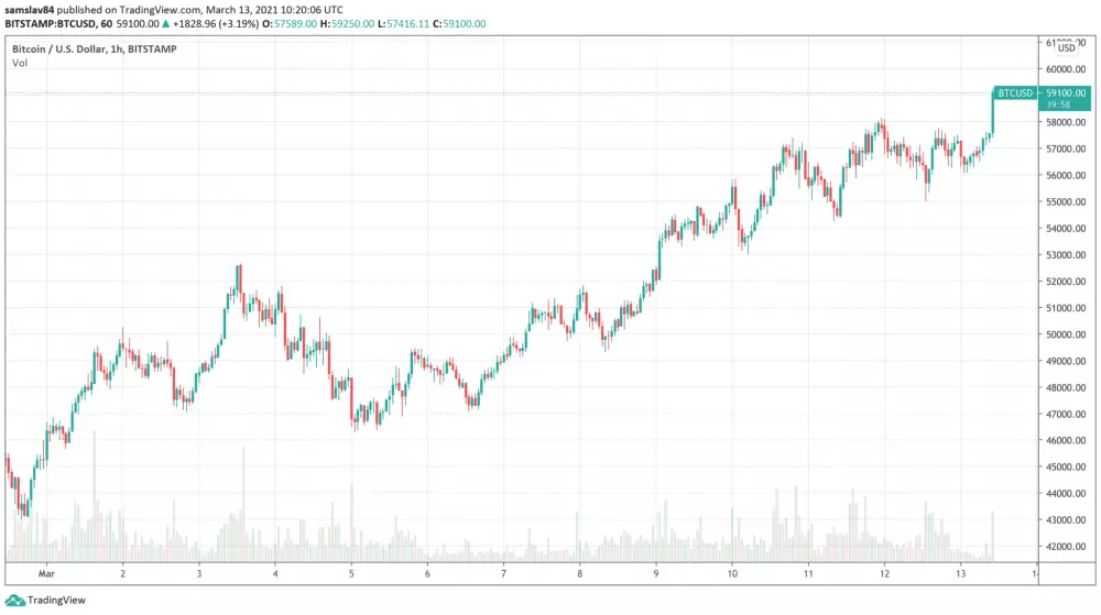 Bitcoin v marci 2021