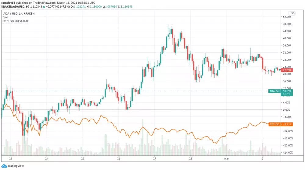 Bitcoin vs. Cardano po začiatku korekcie