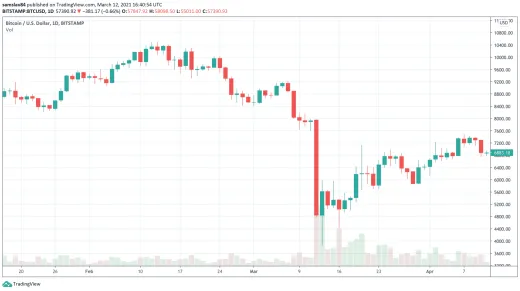 Čierny štvrtok - pamätná korekcia z 12.3.