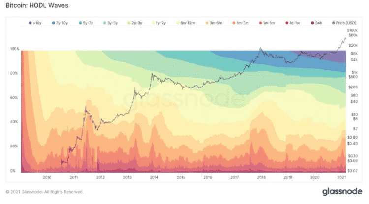 BTC HOLD vlny