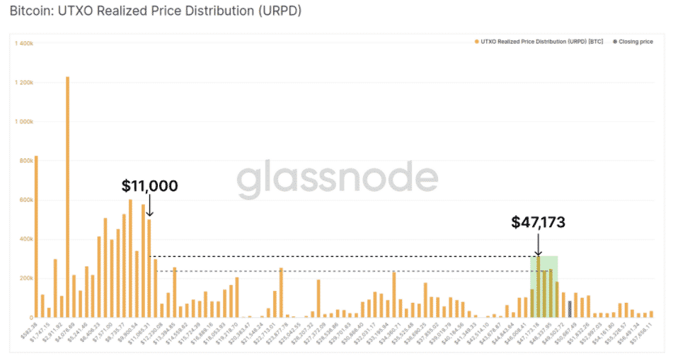 Realizácia distribúcie ceny bitcoinu UTXO. Zdroj: Glassnode