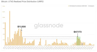 Realizácia distribúcie ceny bitcoinu UTXO. Zdroj: Glassnode