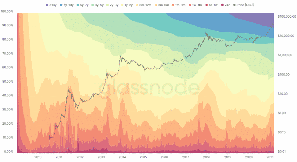 Hodlwaves: Unchained Capital