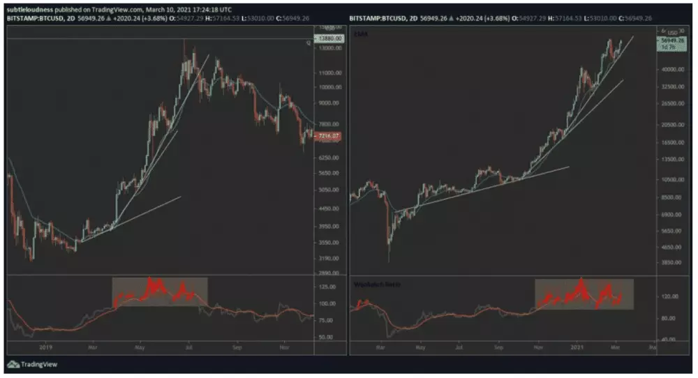 BTC fraktál