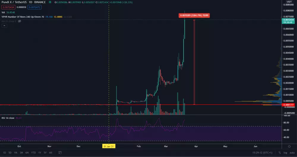 NPXS/USD