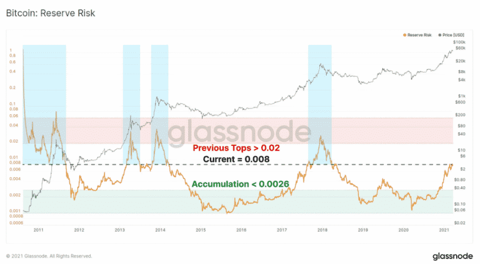 Reserve Risk. Zdroj: Glassnode