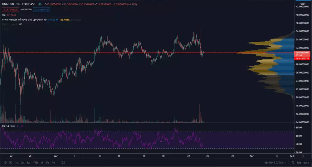 UNI/USD